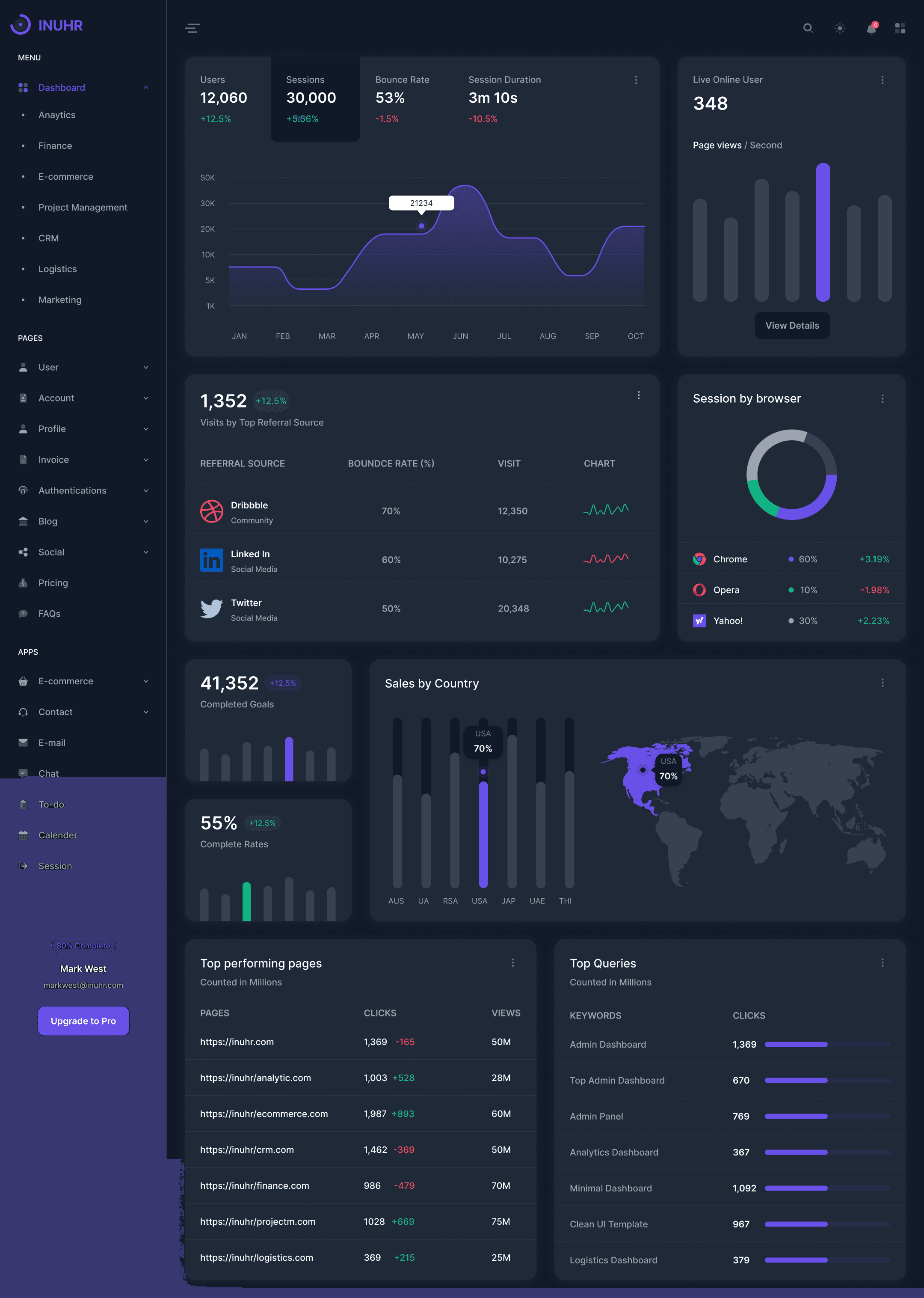 Analytics dashboard